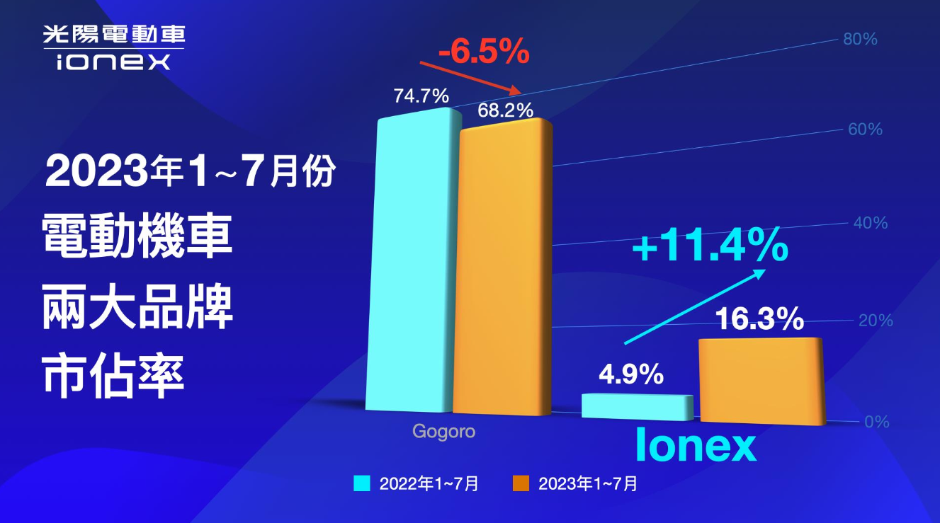 相較於Gogoro今年銷售成績衰退，Ionex透過齊全產品與最強換電站佈局，在2023年持續成長